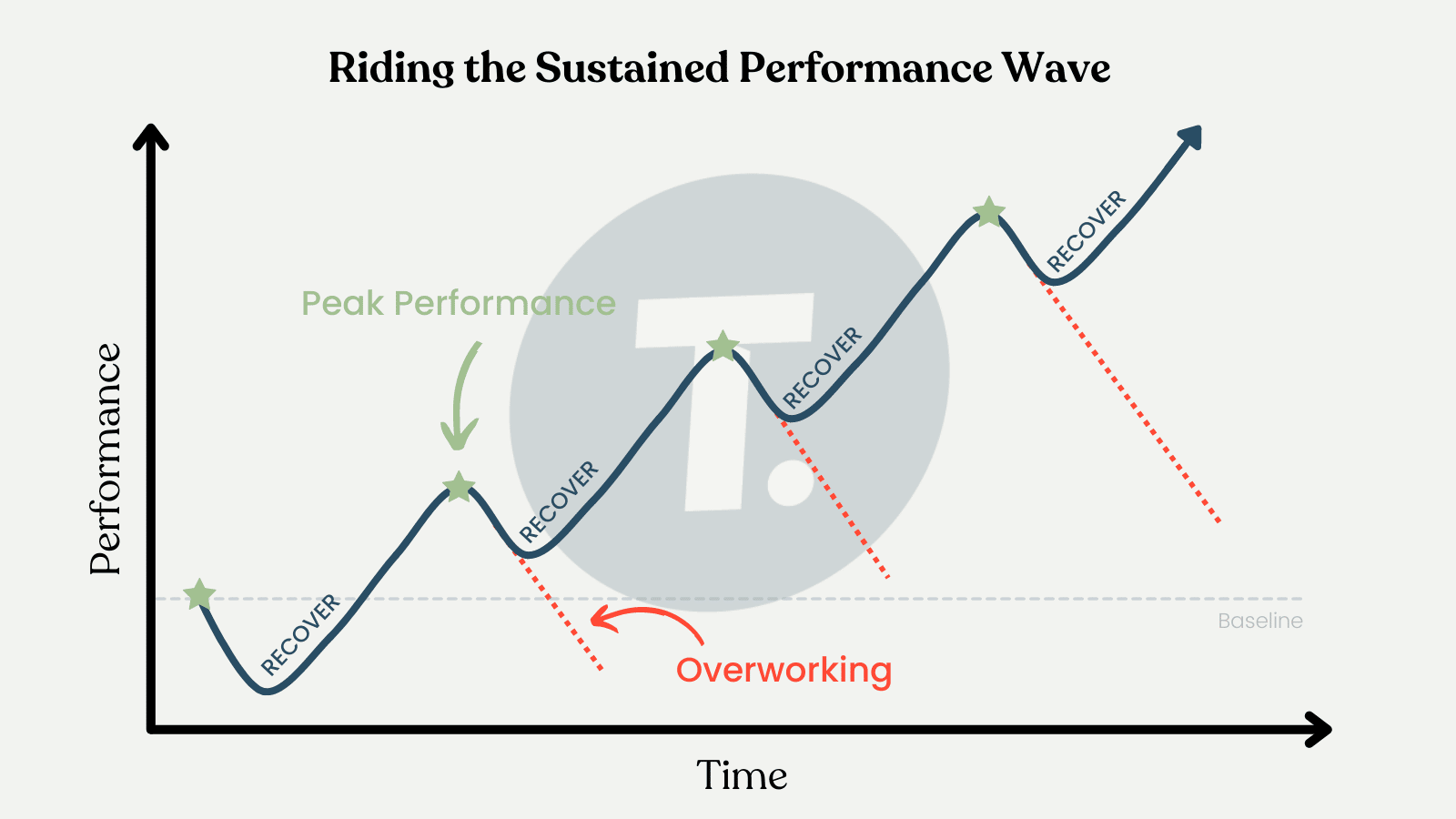 Performance and recovery
