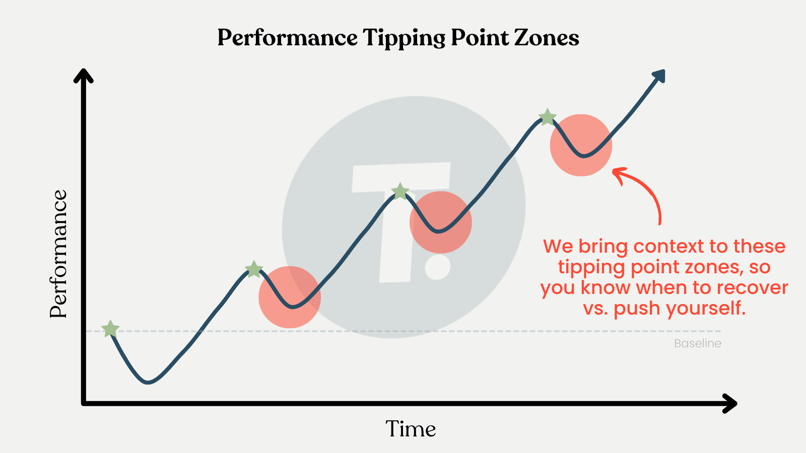 Performance tipping point zones