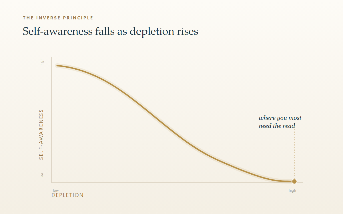Self-awareness falls as depletion rises