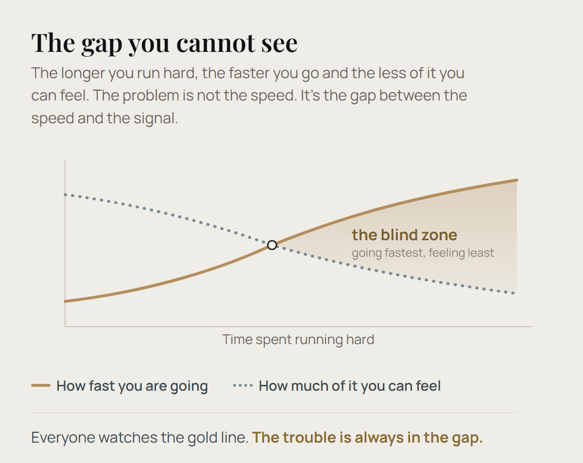 The gap you cannot see: how fast you are going climbs while how much of it you can feel falls, opening a blind zone between them