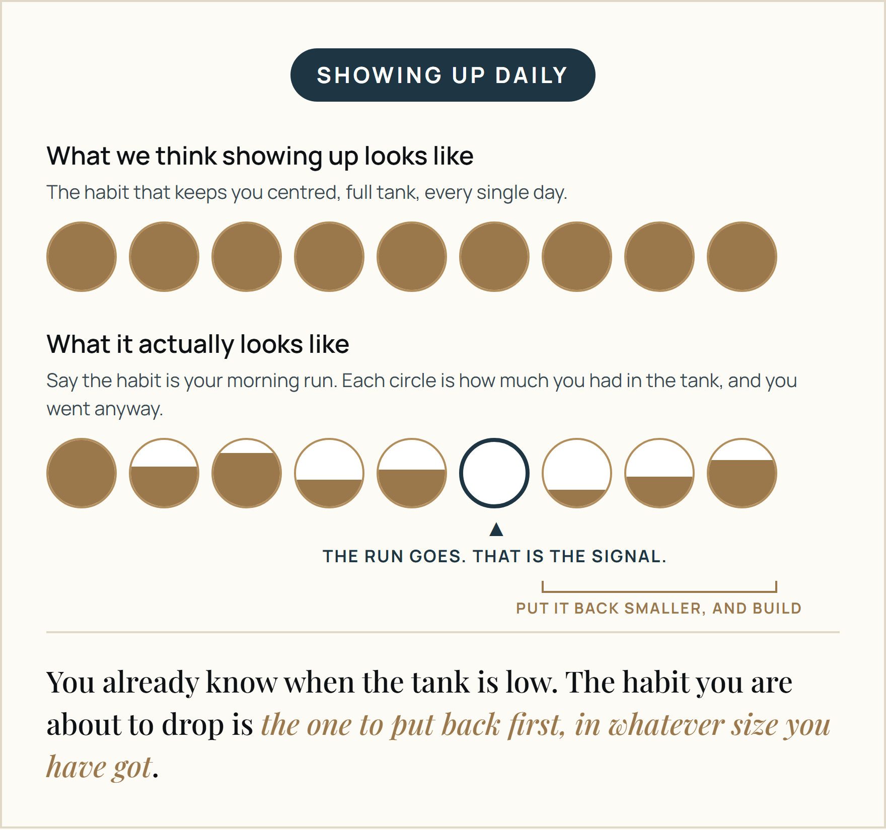 Two rows of circles showing what daily consistency really looks like. The first row is full every day. The second row is a morning run over nine days at different levels, then one empty circle marked as the signal, then three circles filling again.